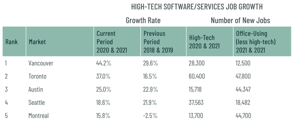 vancouver-sees-highest-tech-job-growth-in-north-america-techcouver